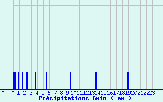 Diagramme des prcipitations pour Linay (08)