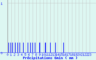 Diagramme des prcipitations pour Belis (40)