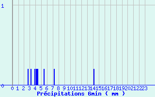 Diagramme des prcipitations pour Villaris (31)