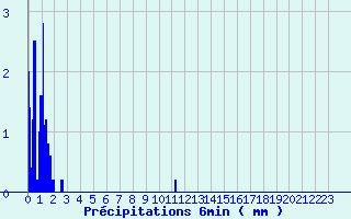 Diagramme des prcipitations pour Petreto Bicchisano (2A)