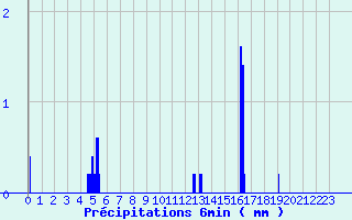 Diagramme des prcipitations pour St-Gaultier (36)