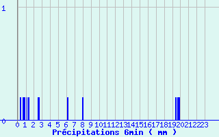 Diagramme des prcipitations pour Erckartswiller (67)