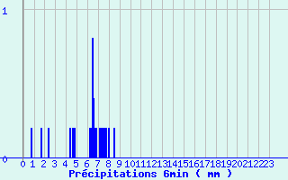 Diagramme des prcipitations pour Eu (76)