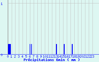 Diagramme des prcipitations pour Montrodat (48)