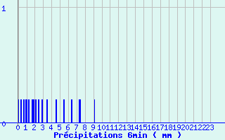 Diagramme des prcipitations pour Nantua (01)