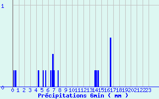 Diagramme des prcipitations pour Viazac - Laboudie (46)