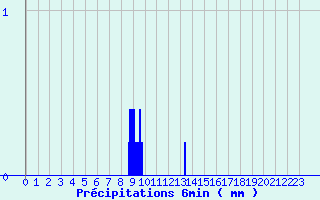 Diagramme des prcipitations pour Tortezais (03)