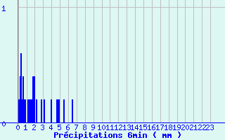 Diagramme des prcipitations pour Alba la Romaine (07)