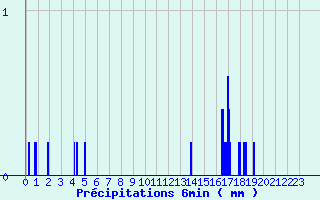 Diagramme des prcipitations pour Coublanc (52)