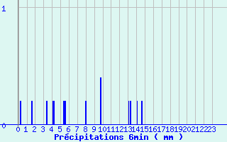 Diagramme des prcipitations pour Camaret (29)