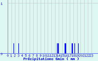 Diagramme des prcipitations pour Breteuil (27)