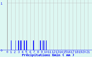 Diagramme des prcipitations pour Fayet-le-Chteau (63)