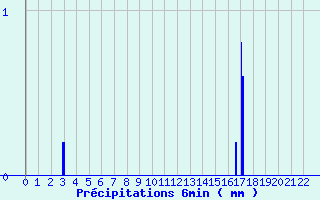 Diagramme des prcipitations pour Isolaccio di Fiumorbo (2B)