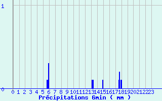 Diagramme des prcipitations pour Millevaches (19)