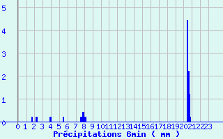 Diagramme des prcipitations pour Matour (71)