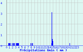Diagramme des prcipitations pour La Rochepot (21)