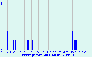 Diagramme des prcipitations pour Lannemezan (65)