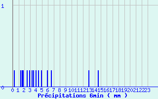 Diagramme des prcipitations pour Fanjeaux (11)