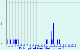 Diagramme des prcipitations pour Fontaine-du-Berger (63)