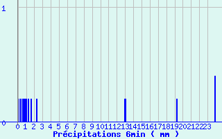 Diagramme des prcipitations pour Belin-Beliet - Centre (33)