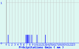 Diagramme des prcipitations pour Fontaine-du-Berger (63)