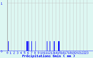 Diagramme des prcipitations pour Crancot (39)