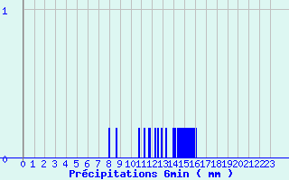 Diagramme des prcipitations pour Brumath (67)