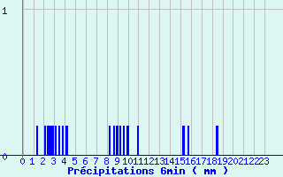 Diagramme des prcipitations pour Tencin (38)