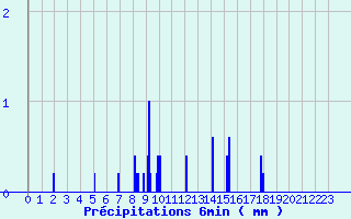 Diagramme des prcipitations pour Salaunes (33)