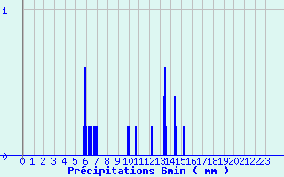 Diagramme des prcipitations pour Le Hohwald (67)