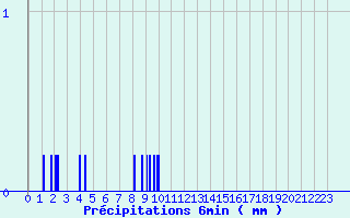 Diagramme des prcipitations pour Marigny-le-Cahout (21)