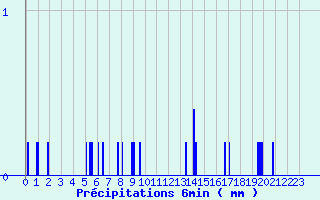 Diagramme des prcipitations pour Limogne (46)