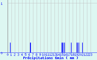 Diagramme des prcipitations pour Errouville (54)