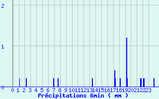 Diagramme des prcipitations pour Parleboscq (40)