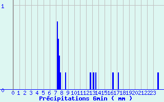 Diagramme des prcipitations pour Attin (62)