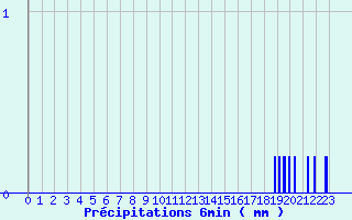 Diagramme des prcipitations pour Verdun (09)