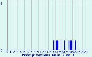 Diagramme des prcipitations pour Coray (29)