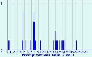 Diagramme des prcipitations pour Lacapelle (46)