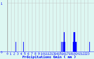 Diagramme des prcipitations pour Arbas (31)