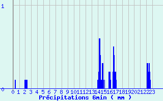 Diagramme des prcipitations pour Tence (43)