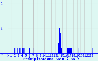 Diagramme des prcipitations pour Pers-Jussy (74)