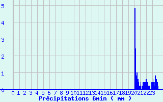 Diagramme des prcipitations pour Bourdons (52)