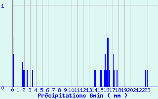 Diagramme des prcipitations pour Gavarnie (65)