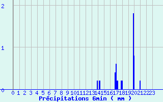 Diagramme des prcipitations pour Neuvy-Saint-Spulchre (36)