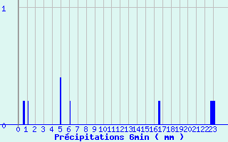 Diagramme des prcipitations pour Guebwiller (68)