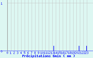 Diagramme des prcipitations pour Saint-Martin-de-la-Porte (73)