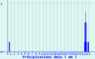 Diagramme des prcipitations pour Cudot (89)