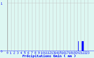 Diagramme des prcipitations pour Revel (31)