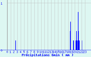 Diagramme des prcipitations pour Jours-ls-Baigneux (21)