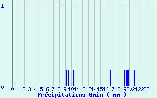 Diagramme des prcipitations pour Draguignan (83)